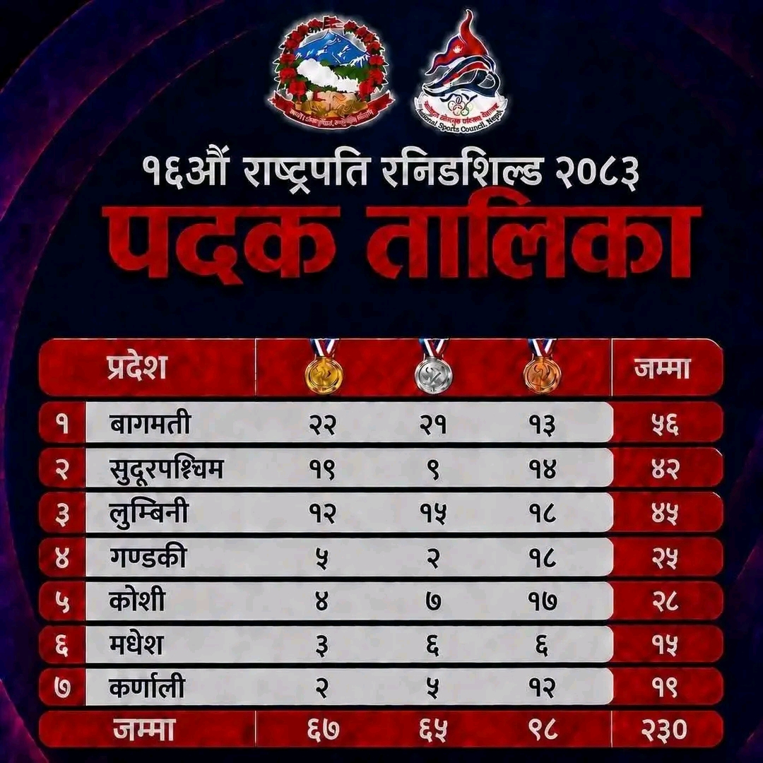 १६औँ राष्ट्रपति रनिङ शिल्ड २०८३: बागमती प्रदेश पहिलो
